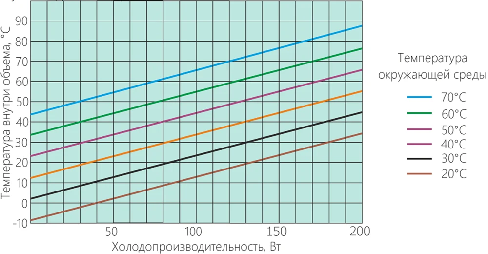 Диаграмма производительности кондиционера Пельтье НЕГА-200
