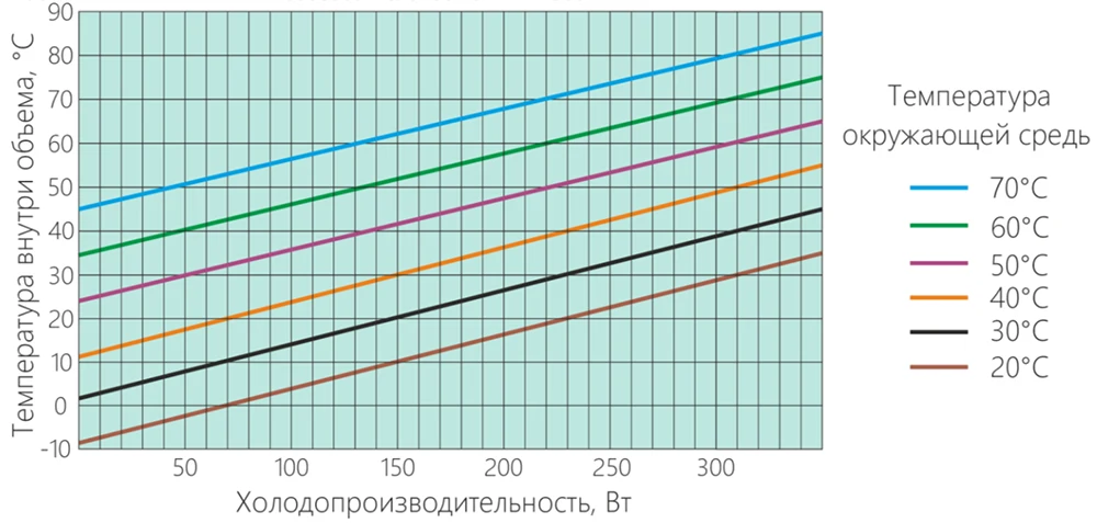 Диаграмма производительности кондиционера Пельтье НЕГА-300