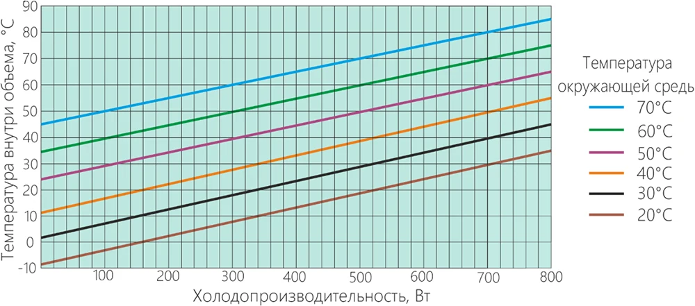 Диаграмма производительности кондиционера Пельтье НЕГА-400